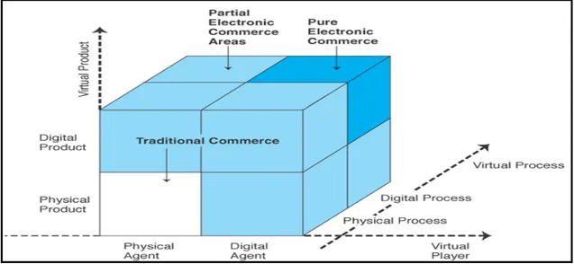 Gambar 3. Dimensi Electronic Commerce  (Sumber : Turban, 2004) 