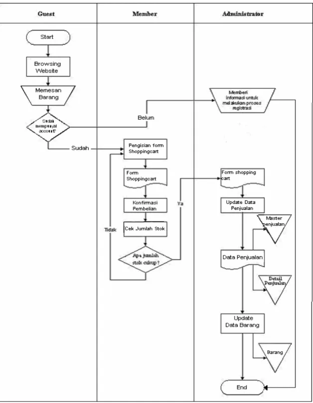 Gambar 4. Dokumen Flowchart Content Web E-Commerce  3.3 Desain Entity Relationship Diagram (ERD) Content Web E-Commerce 