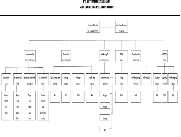 Gambar 4.1 Struktur Organisasi Head Office PT. Lottemart Indonesia 