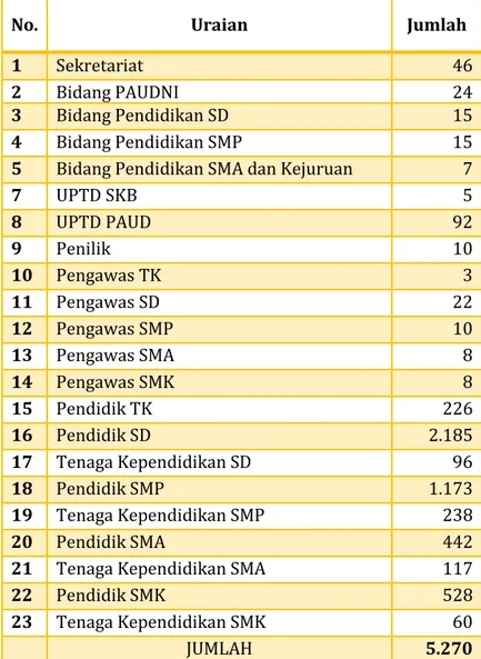 Tabel 1 Data Jumlah Pegawai Negeri di lingkup Dinas Pendidikan Kabupaten Kulon Progo 