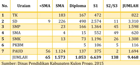 Tabel 2 Data Jumlah Guru/Pendidik Kabupaten Kulon Progo Berdasarkan Tingkat Pendidikan 
