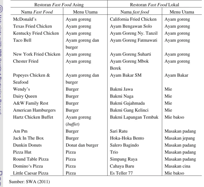 Tabel 1. Beberapa nama restoran cepat saji asing dan lokal di Indonesia  Restoran Fast Food Asing  Restoran Fast Food Lokal 
