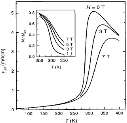 Gambar 1.1.   Hasil  eksperimen  pengukuran nilai resitivitas sebagai fungsi  temperatur pada material LCMO dengan doping x = 0.3 [11]