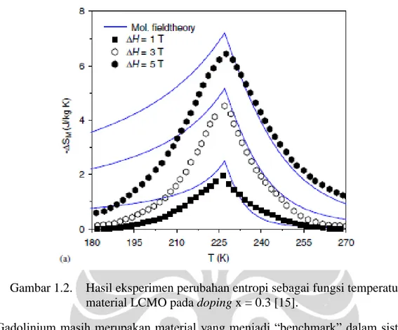 Gambar 1.2.    Hasil eksperimen perubahan entropi sebagai fungsi temperatur  material LCMO pada doping x = 0.3 [15]
