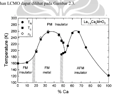 Gambar 2.3. Diagram fase LCMO [18]. 