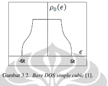 Gambar 3.2.  Bare DOS simple cubic [1]. 