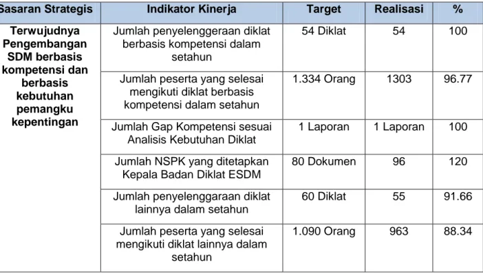 Tabel 3.19. Capaian Sasaran Strategis Pertama 