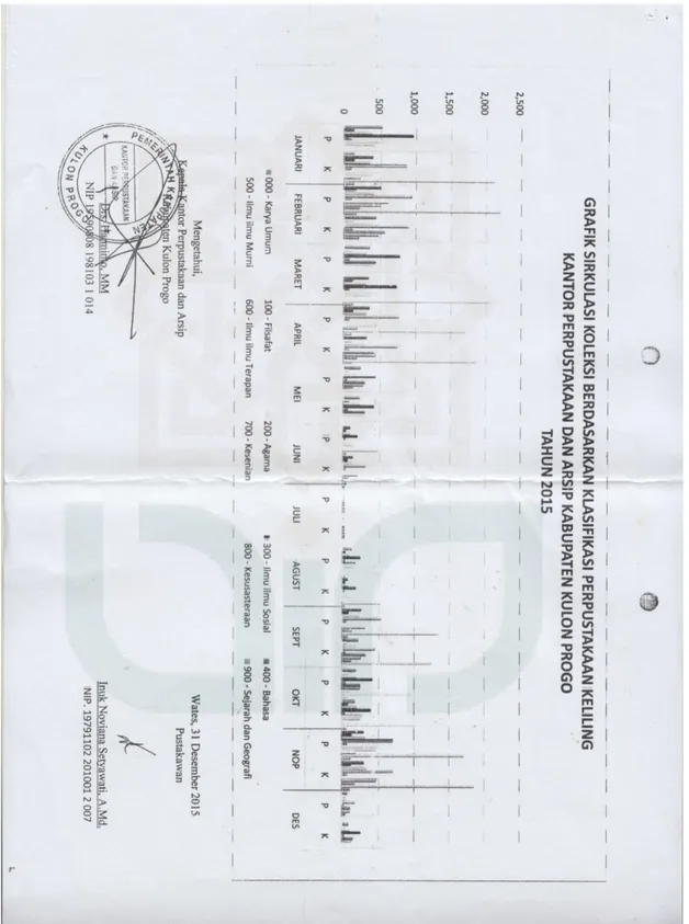 Grafik Sirkulasi Koleksi Berdasarkan Klasifikasi Perpustakaan Keliling di KPAD  Kulon Progo Tahun 2015 