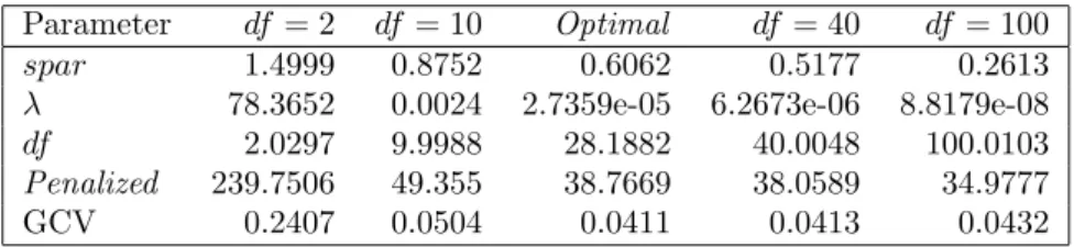 Tabel 1: Nilai-nilai parameter pemulus yang dicobakan