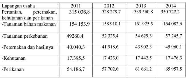 Tabel  2.  Produk  Domestik  Bruto  atas  harga  konstan  tahun  2000,  menurut  lapangan  usaha  (miliar rupiah), 2011 – 2014