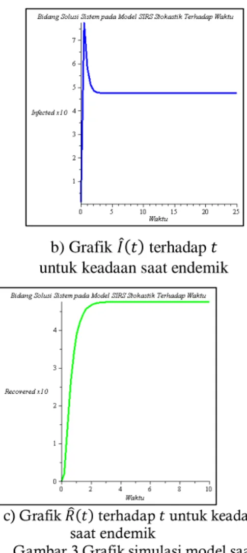 Tabel 2. Daftar Nilai Awal untuk  Parameter-Parameter dan Variabel-Variabel 