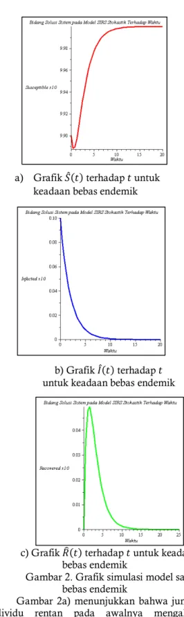Tabel 1. Daftar Nilai Awal untuk  Parameter-Parameter dan Variabel-Variabel 