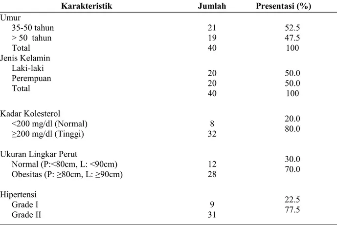 Tabel  1.  Distribusi  Frekuensi  Responden  Berdasarkan  Karakteristik  Responden  di  Kampus UIN Alauddin Makassar 