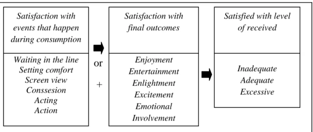 Gambar 2.1 Kepuasan pada Complete Consumption Experience                   Sumber : Oliver (1997:7) 