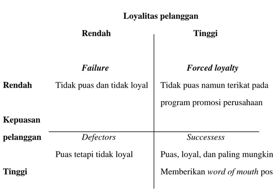 Gambar 2.2  Hubungan antara Kepuasan dan Loyalitas Pelanggan  Sumber : Schnaars dalam Tjiptono, 2000:107