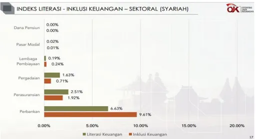 Gambar 1.2 Indeks Literasi dan Inklusi Keuangan Sektor Syariah 