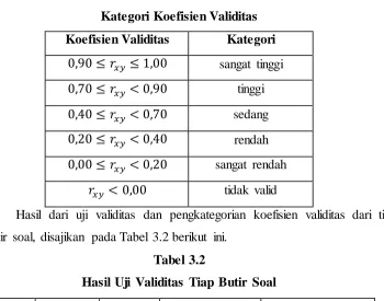 Tabel 3.2 Hasil Uji Validitas Tiap Butir Soal 