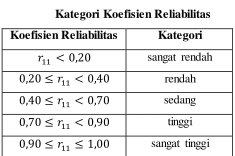 Tabel 3.3 Kategori Koefisien Reliabilitas 
