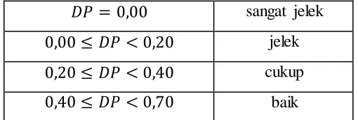 Tabel 3.5 Daya Pembeda Tiap Butir Soal 
