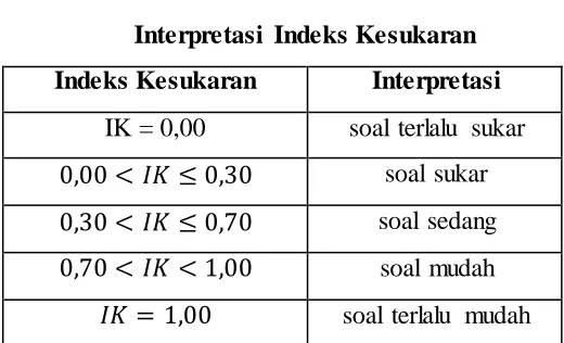 Tabel 3.6 Interpretasi Indeks Kesukaran 