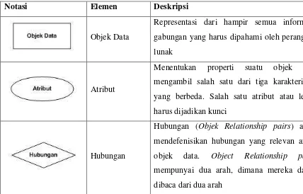 Tabel 3.1: Objek Data 