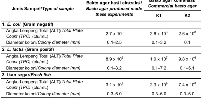 Figure 10. Effect of extraction time on  the melting point of bacto agar.