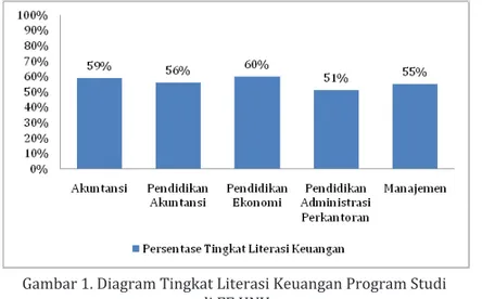 Gambar 1. Diagram Tingkat Literasi Keuangan Program Studi          di FE UNY