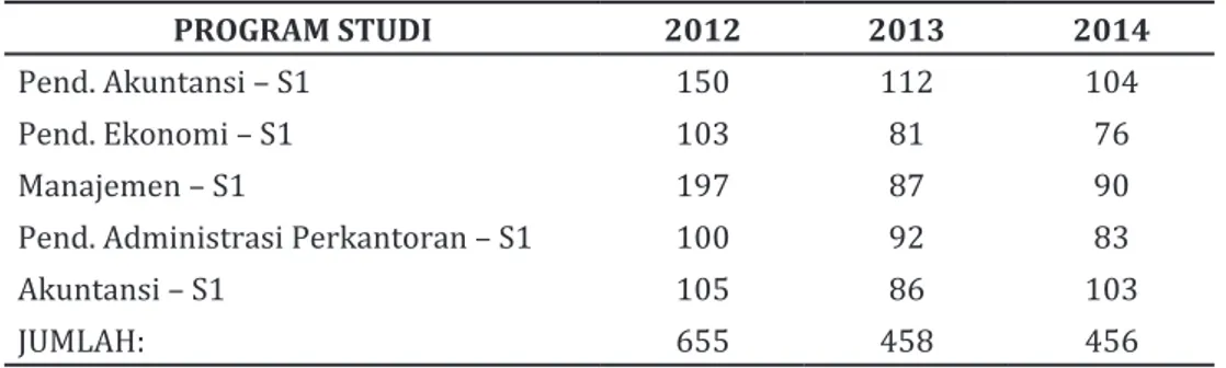 Tabel 1. Jumlah Mahasiswa S1 FE UNY Tahun Angkatan 2012-2014