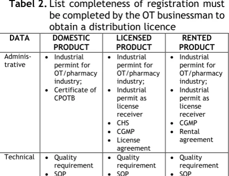 Tabel 2. List completeness of registration must 