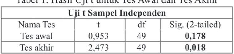 Tabel 1. Hasil Uji t untuk Tes Awal dan Tes Akhir Uji t Sampel Independen
