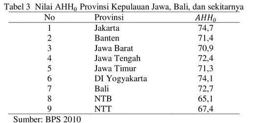 Tabel  4    Nilai     dan rangking untuk  Provinsi  Kepulauan Jawa, Bali, dan  sekitarnya  No  Provinsi      Rangking  1  Jakarta  82,8  1  2  Banten  77,3  5  3  Jawa Barat  76,5  7  4  Jawa Tengah  79,0  4  5  Jawa Timur  77,2  6  6  DI Yogyakarta  81,8 