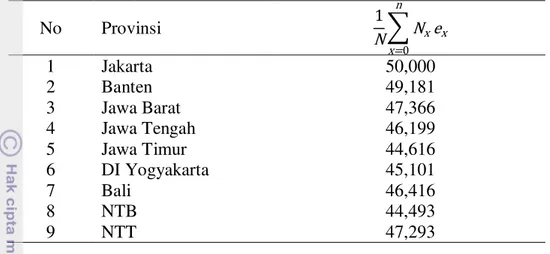 Tabel  6    Nilai  α dan rangking untuk  Provinsi  Kepulauan Jawa, Bali, dan  sekitarnya  No  Provinsi     Rangking  1  Jakarta  100,0  1  2  Banten  98,4  2  3  Jawa Barat  94,7  3  4  Jawa Tengah  92,4  6  5  Jawa Timur  89,2  8  6  DI Yogyakarta  90,2  