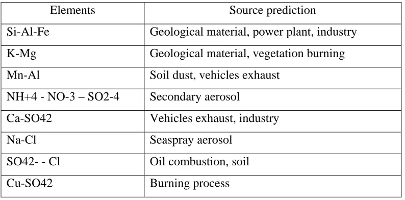 Table 1. Speciation of PM10 composition 