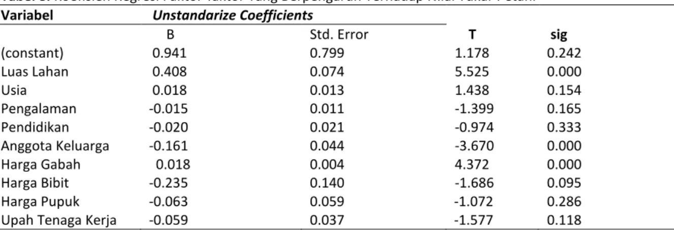 Tabel 8. Koefisien Regresi Faktor-faktor Yang Berpengaruh Terhadap Nilai Tukar Petani  Variabel   Unstandarize Coefficients