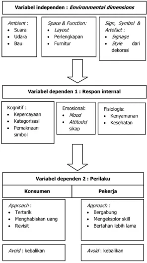 Gambar  1.  Diagram  alur  pengaruh  dari  variabel  independen  terhadap  variabel  dependen  pada  penelitian Bitner (1992).