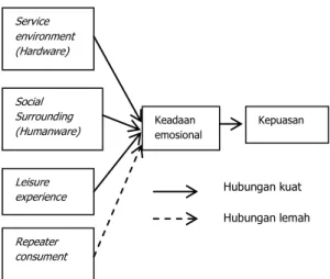 Gambar  2.  Diagram  hubungan  antara  lingkungan  hotel  terhadap  keadaan  emosional  dan  kepuasan  pada penelitian Brunner et.al (2012)