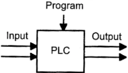 Gambar 1. Input-Output PLC. 
