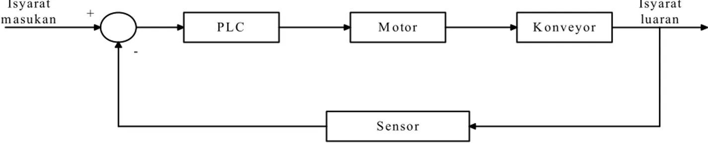 Gambar 3. Blok Diagram Sistem Pengontrolan Konveyor 