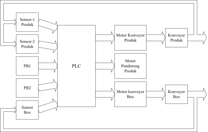 Gambar 4.   Blok Diagram Perancangan Sistem Pengontrolan Konveyor 