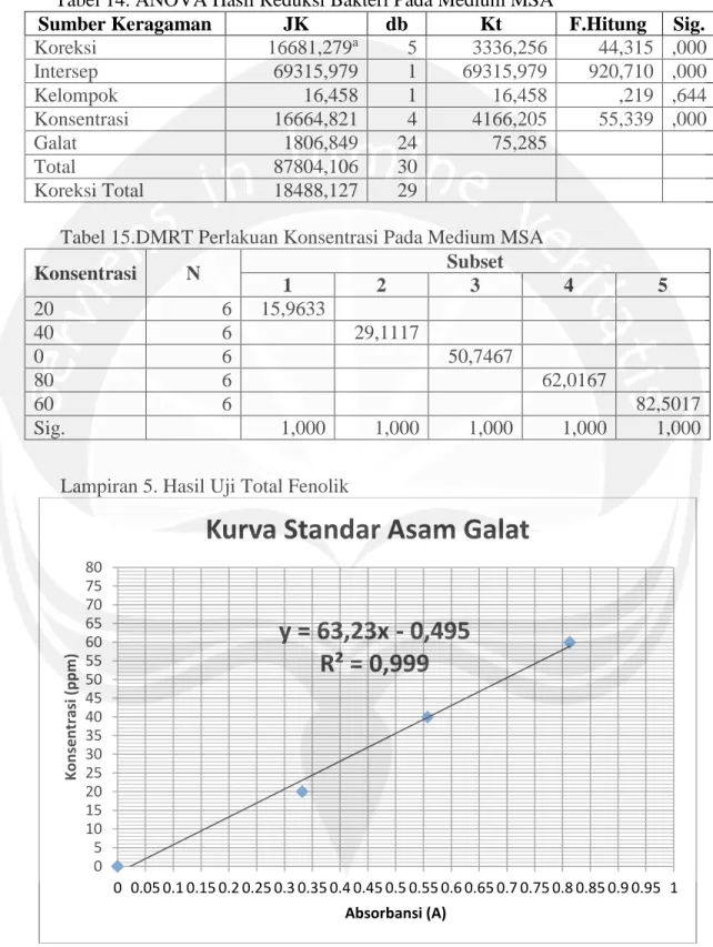 Tabel 14. ANOVA Hasil Reduksi Bakteri Pada Medium MSA 