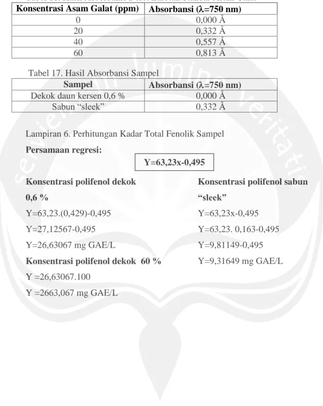 Tabel 16. Hasil Absorbansi Deret Larutan Standar Asam Galat  Konsentrasi Asam Galat (ppm)  Absorbansi (=750 nm) 
