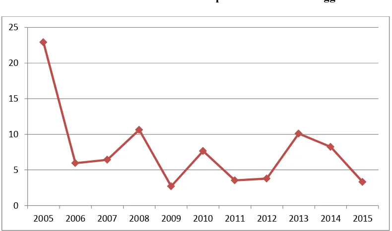 Gambar 1.4   Analisis Inflasi Kota Medan pada Tahun 2005 hingga 2015. 