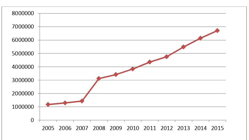 Gambar 1.2.  Jumlah Kendaraan Bermotor di Kota Medan tahun 2005-2015 
