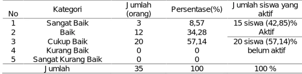 Tabel 06 Persentase Ketuntasan Hasil Belajar Kompetensi Pengetahuan Passing Bola Basket pada Siklus I