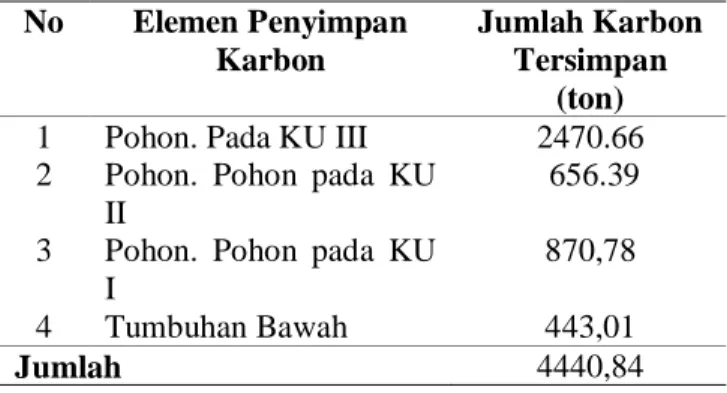 Tabel  4  Cadangan  Karbon Tersimpan  Pada Seluruh  Kawasan Penelitian