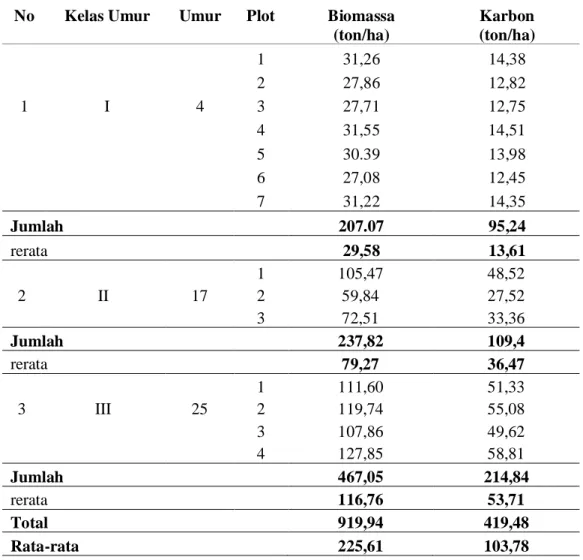 Tabel 2. Hasil Perhitungan Biomassa Pohon berdasarkan kelas umur