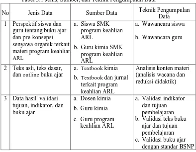 Tabel 3.1 Jenis, Sumber, dan Teknik Pengumpulan Data 