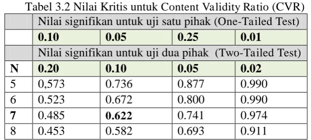 Tabel 3.2 Nilai Kritis untuk Content Validity Ratio (CVR) Nilai signifikan untuk uji satu pihak (One-Tailed Test) 