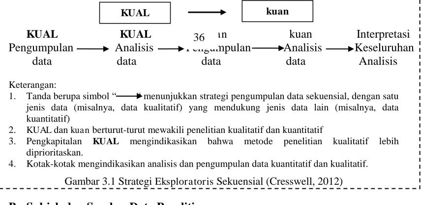Gambar 3.1 Strategi Eksploratoris Sekuensial (Cresswell, 2012) 