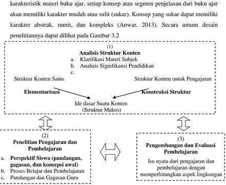 Gambar 3.2. Desain Penelitian dalam Model of Educational Reconstruction (Duit, 2007) 